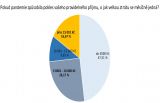 Omezujeme výdaje a saháme na dno finančních rezerv, přiznali Češi v průzkumu